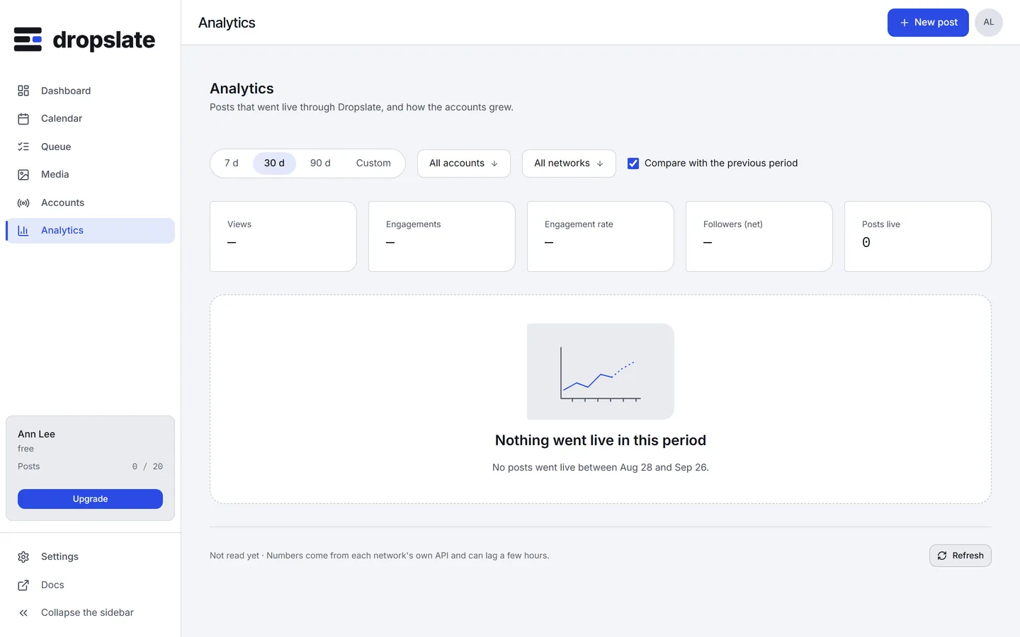 The Analytics page with no live posts in the period: filters, five KPI tiles, the empty state Nothing went live in this period, and the footer about delayed data.